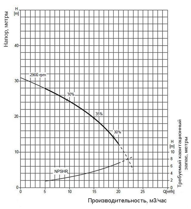 График производительности насоса Varisco JE 1-160 G30 MT20