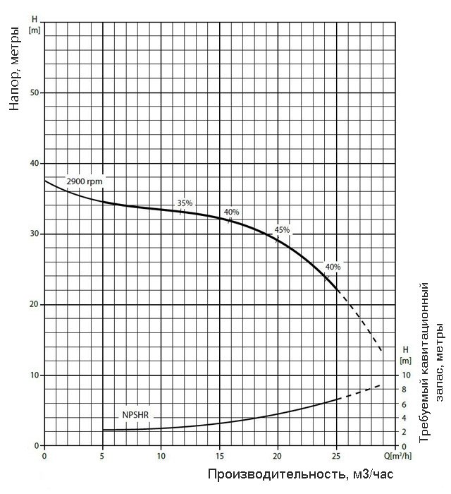 График производительности насоса Varisco JE 1-180 G10 MT20