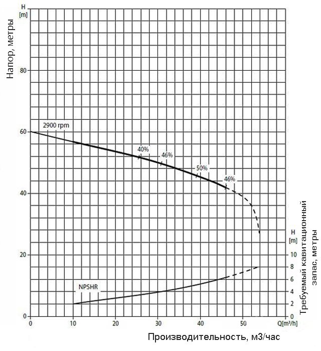 График производительности насоса Varisco JE 2-215 G10 ET20