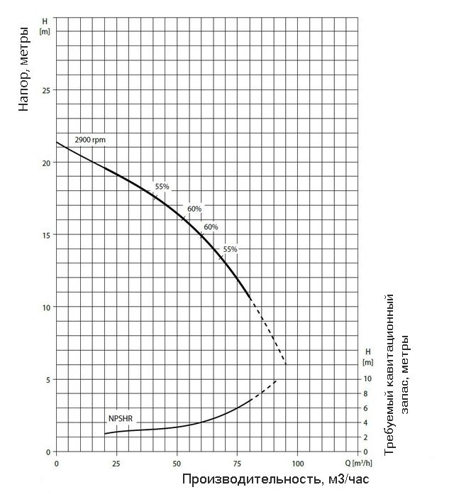 График производительности насоса Varisco JE 3-140 G10 MT20