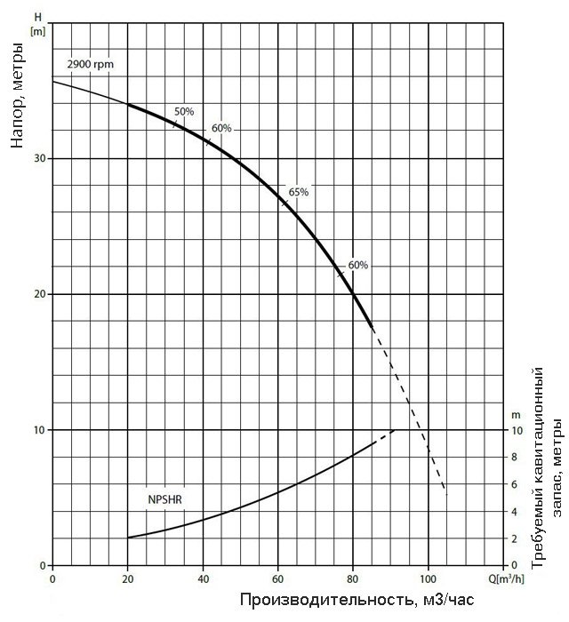 График производительности насоса Varisco JE 3-180 G10 ET20