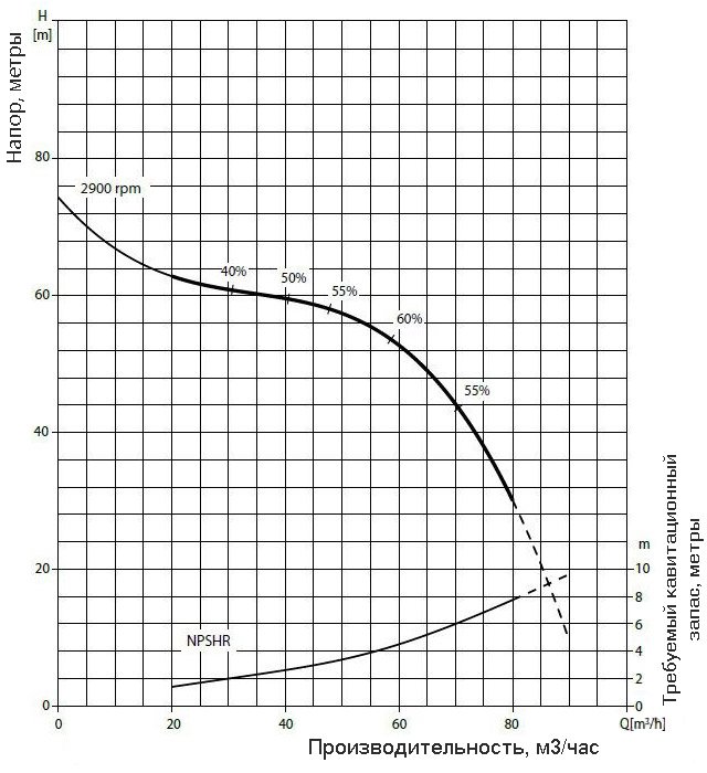 График производительности насоса Varisco JE 3-240 G10 FT20