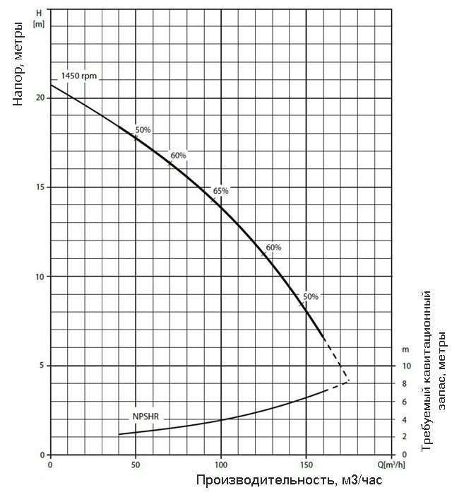 График производительности насоса Varisco JE 4-250 G11 FT40