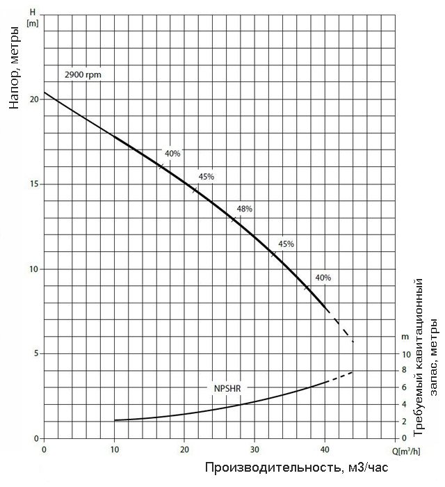 График производительности насоса Varisco JE 2-120 G10 MT20