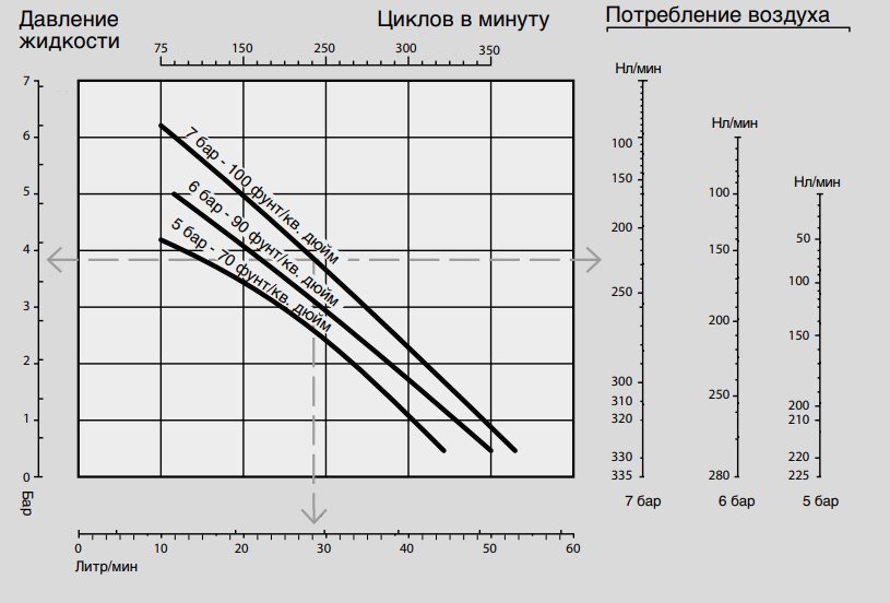 График производительности для пневматического насоса Samoa PM 2 1:1-215