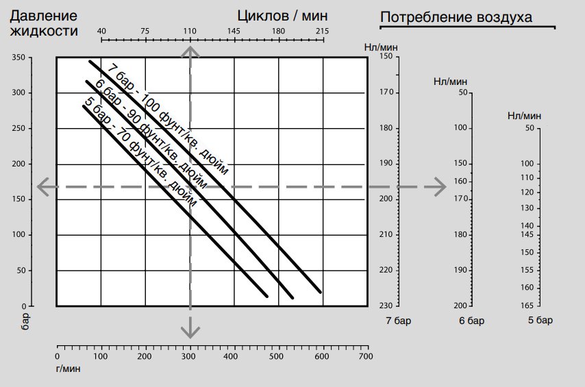 График производительности для пневматического насоса Samoa PM 3 55:1-410