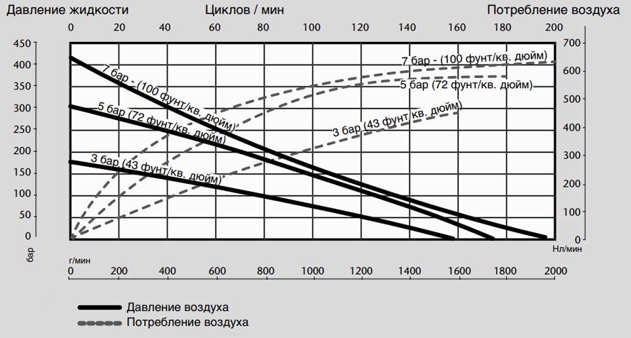 График производительности для пневматического насоса Samoa PM 35 60:1-925
