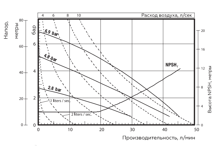График характеристик модели Zenova Pneumatic ADP-PD05R-BAS-PAA
