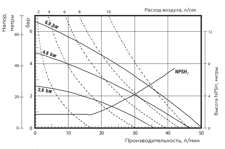 График характеристик модели Zenova Pneumatic ADP-666057-T44-C
