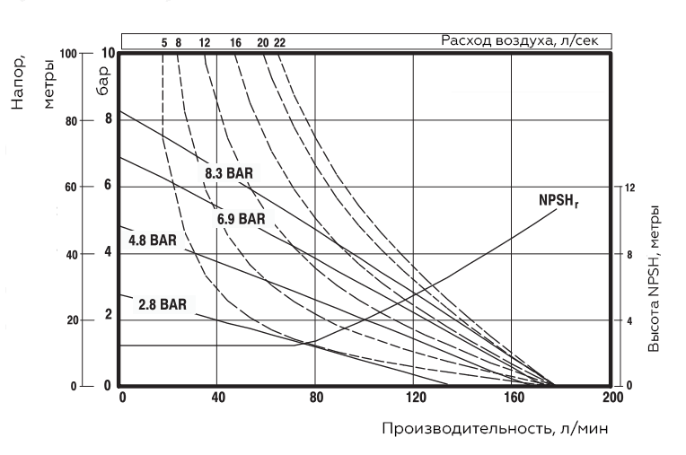 График характеристик модели Zenova Pneumatic ADP-6661A3-3EB-C