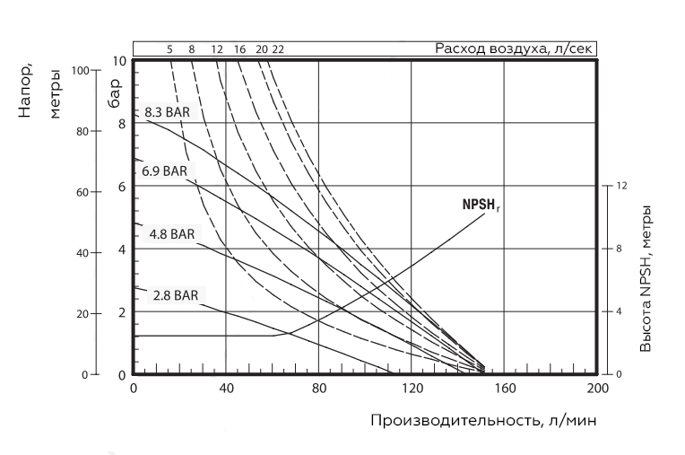 График характеристик модели Zenova Pneumatic ADP-666120-3EB-C