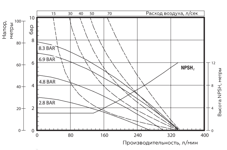 График характеристик модели Zenova Pneumatic ADP-666170-3EB-C