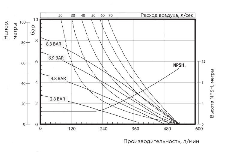 График характеристик модели Zenova Pneumatic ADP-6662A3-344-C УЦЕНЕННЫЙ