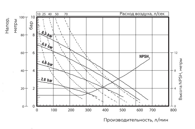 График характеристик модели Zenova Pneumatic ADP-666270-1C9-C