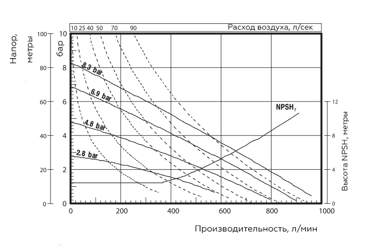 График характеристик модели Zenova Pneumatic ADP-666320-EEB-C