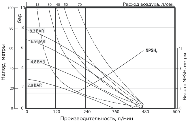 График характеристик модели Zenova Pneumatic ADP-6661T3-344-C