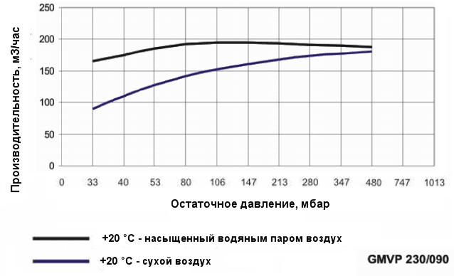 График производительности насоса Ангара GMVP 230/090 при различной влажности воздуха