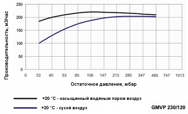 График производительности насоса Ангара GMVP 230/120 при различной влажности воздуха