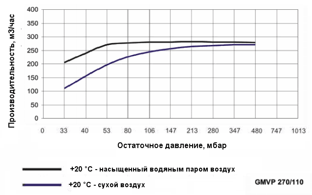 График производительности насоса Ангара GMVP 270/110 при различной влажности воздуха