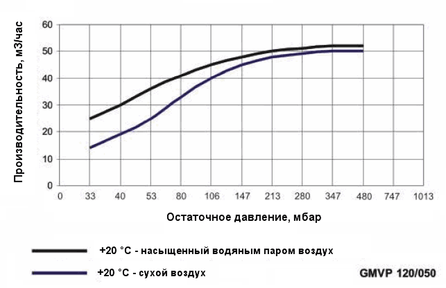 График производительности насоса Ангара GMVP 120/050 при различной влажности воздуха