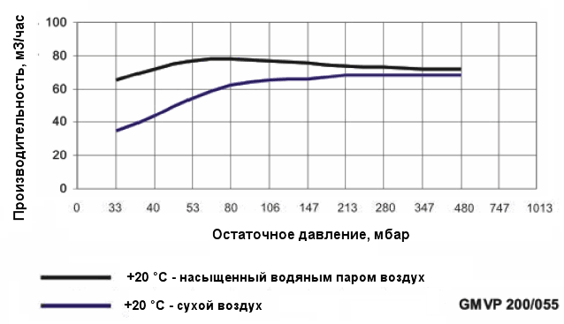 График производительности насоса Ангара GMVP 200/055 при различной влажности воздуха
