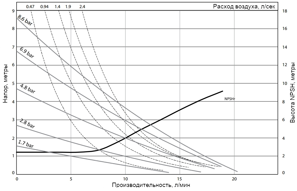 График характеристик модели Zenova Pneumatic ADP-PD01P-HPS-PTT