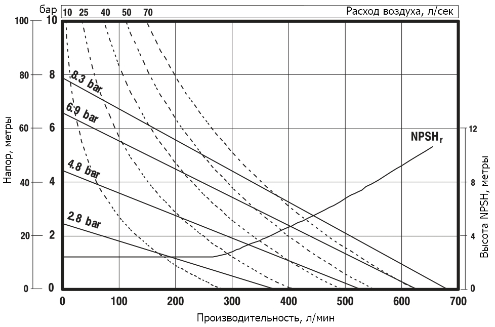 График характеристик модели Zenova Pneumatic ADP-PD20A-BAS-AAA
