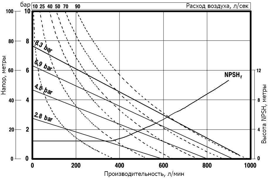 График характеристик модели Zenova Pneumatic ADP-PD30A-BAS-STT