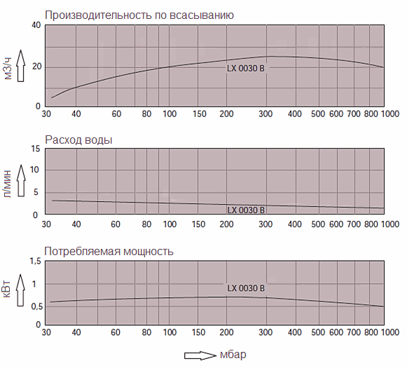 Графики технических характеристик насоса Dolphin LX 0030 B