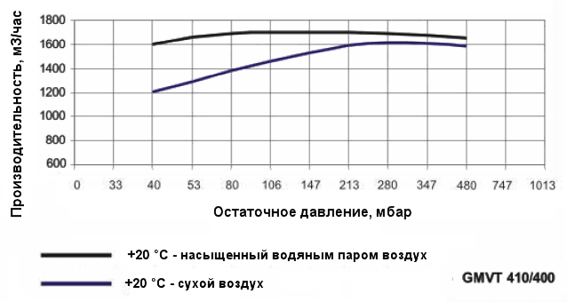 График производительности насоса Ангара GMVT 410/400 при различной влажности воздуха