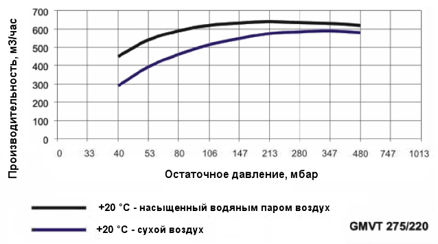 График производительности насоса Ангара GMVT 275/220 при различной влажности воздуха