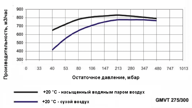 График производительности насоса Ангара GMVT 275/300 при различной влажности воздуха