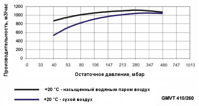 График производительности насоса Ангара GMVT 410/260 при различной влажности воздуха