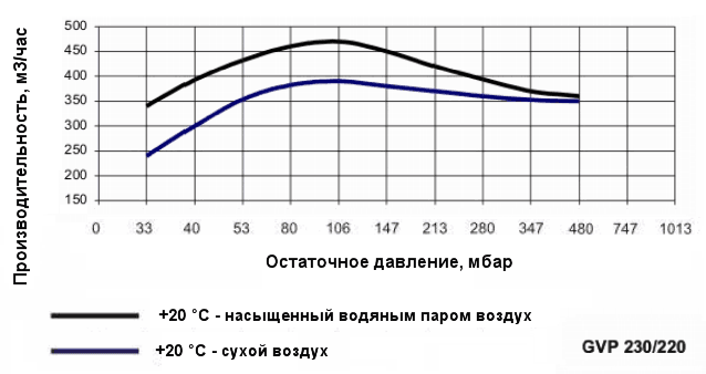 График производительности насоса Ангара GVP 230/220 при различной влажности воздуха