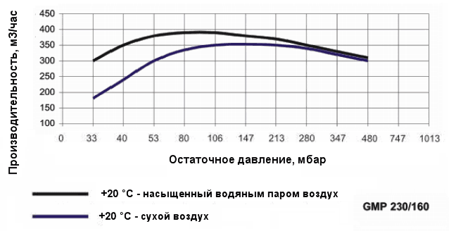 График производительности насоса Ангара GMP 230/160 при различной влажности воздуха