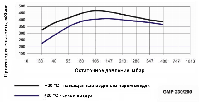График производительности насоса Ангара GMP 230/200 при различной влажности воздуха