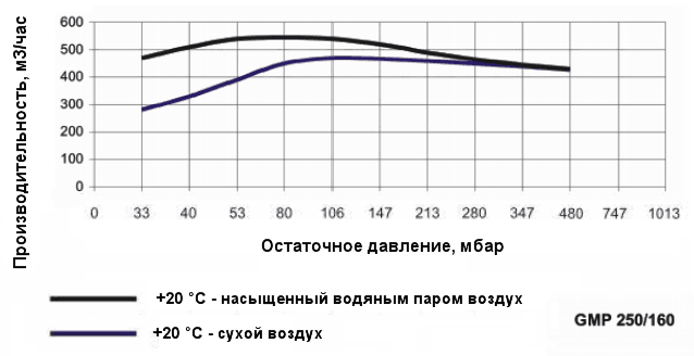График производительности насоса Ангара GMP 250/160 при различной влажности воздуха