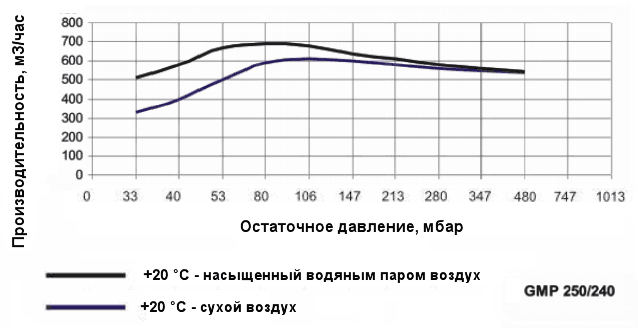 График производительности насоса Ангара GMP 250/240 при различной влажности воздуха