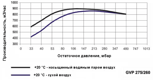 График производительности насоса Ангара GVP 275/260 при различной влажности воздуха