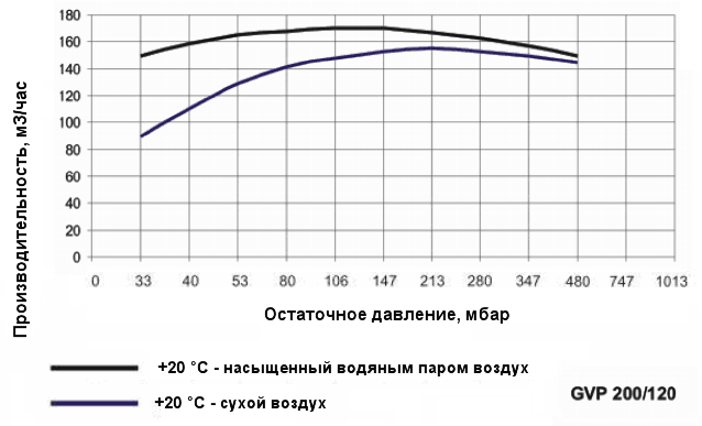 График производительности насоса Ангара GVP 200/120 при различной влажности воздуха