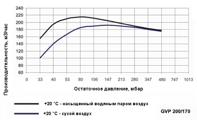 График производительности насоса Ангара GVP 200/170 при различной влажности воздуха