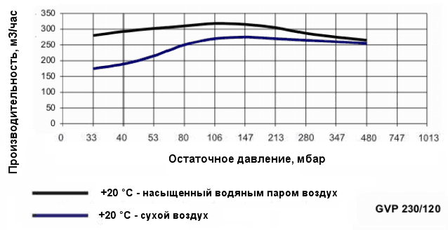 График производительности насоса Ангара GVP 230/120 при различной влажности воздуха