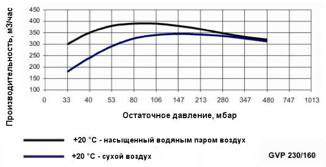 График производительности насоса Ангара GVP 230/160 при различной влажности воздуха