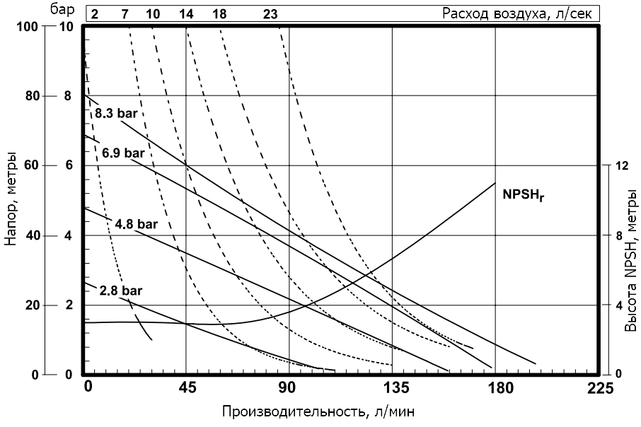 График характеристик модели Zenova Pneumatic ADP-PD10A-BSS-STT