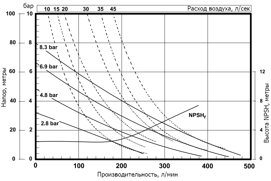 График характеристик модели Zenova Pneumatic ADP-PD15A-BSS-STT