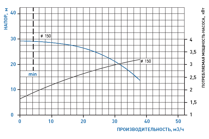 График рабочих характеристик насоса GemmeCotti HTM 50 PVDF-055-150