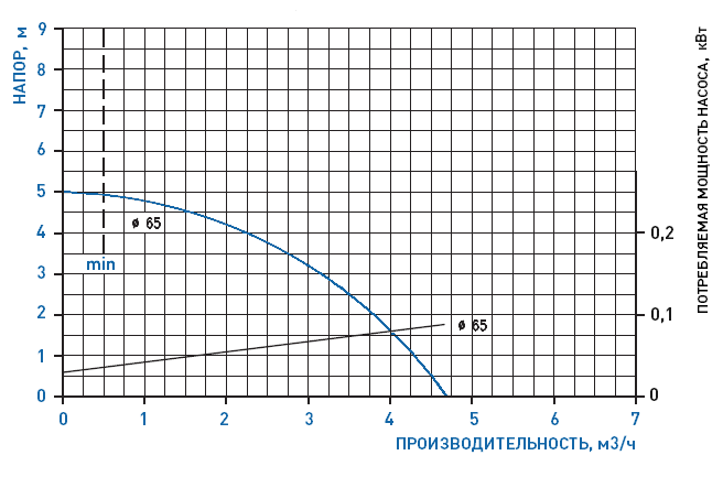 График рабочих характеристик насоса GemmeCotti HTM 6 PVDF-002-065