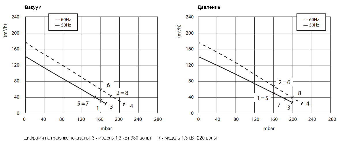 Графики рабочих характеристик Zenova 2RB 410-M013