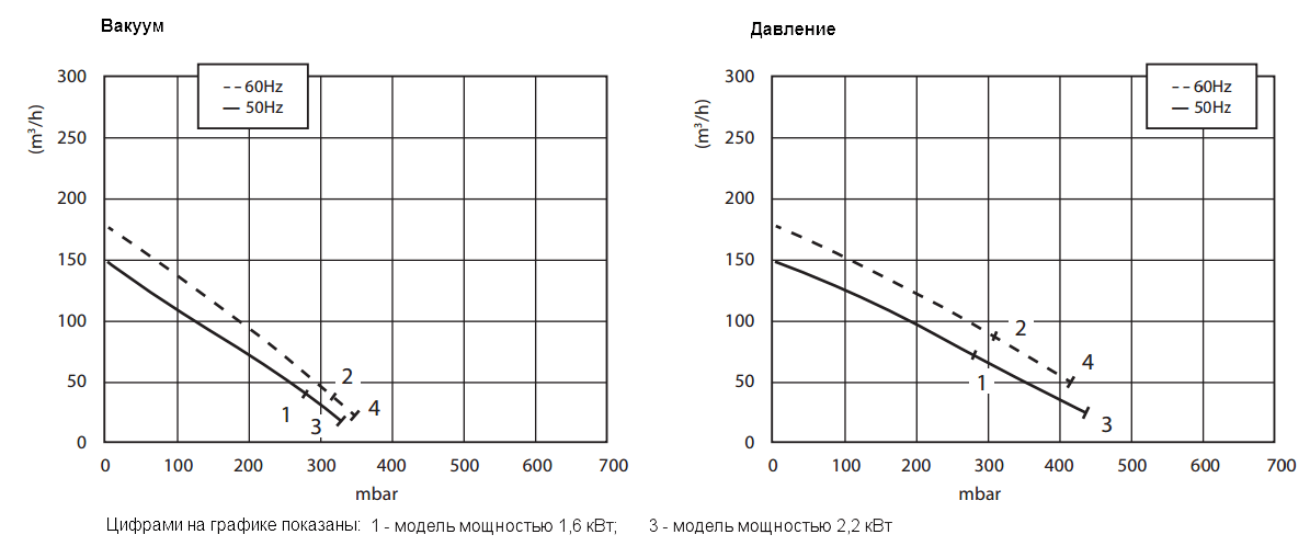 Графики рабочих характеристик Zenova 2RB 420-022