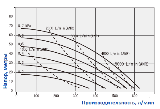 График рабочих характеристик насоса Yamada NDP-50BAS-RC